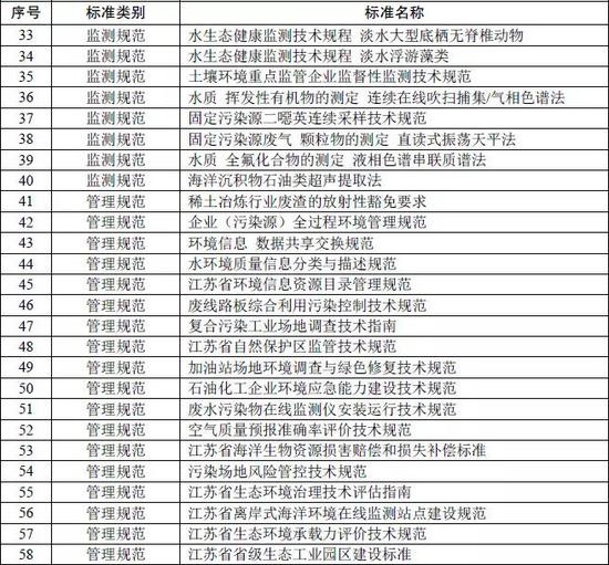 2022年底前 江苏将出台100项涉及生态环境的新标准