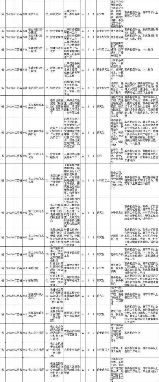 2020江苏公务员招录职位表来了！
