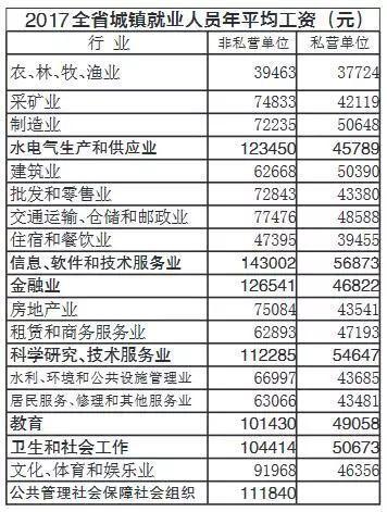 南京平均工资全省第一,苏锡常位列其后