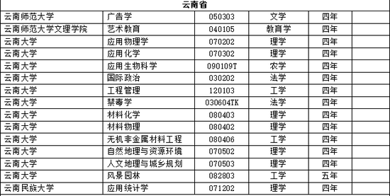 高校新增本科专业2311个 江苏成最大赢家