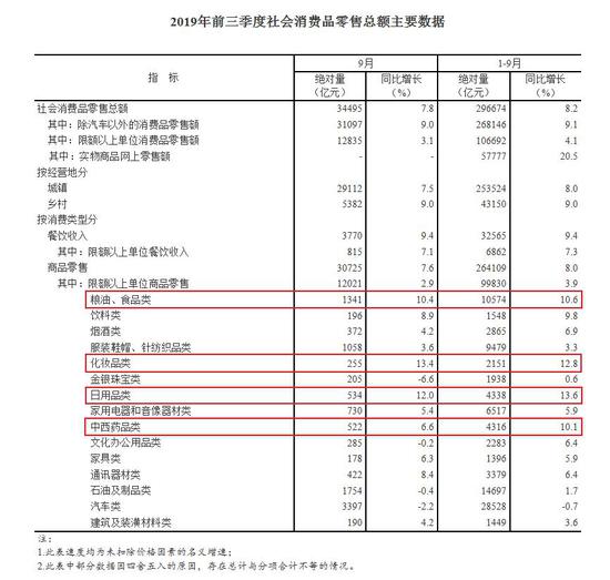 消费能力哪家强？8省份增速跑赢全国，江苏总额第一