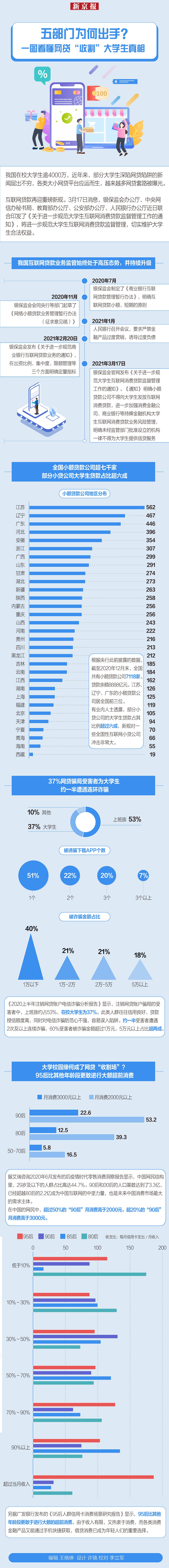  五部门出手！一图看懂网贷“收割”大学生真相