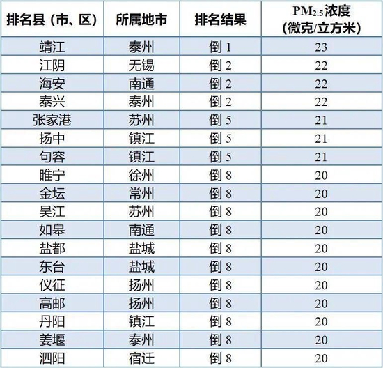 注:PM2.5为逆指标,数值越小越好。并列的区县按行政区划代码排列