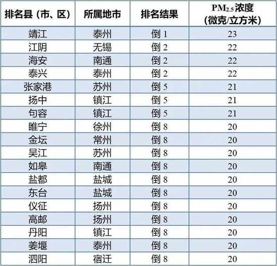 　注：PM2.5为逆指标，数值越小越好。并列的区县按行政区划代码排列