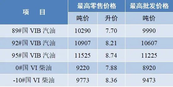 江苏省成品油价格调整公告 用油成本有所增加