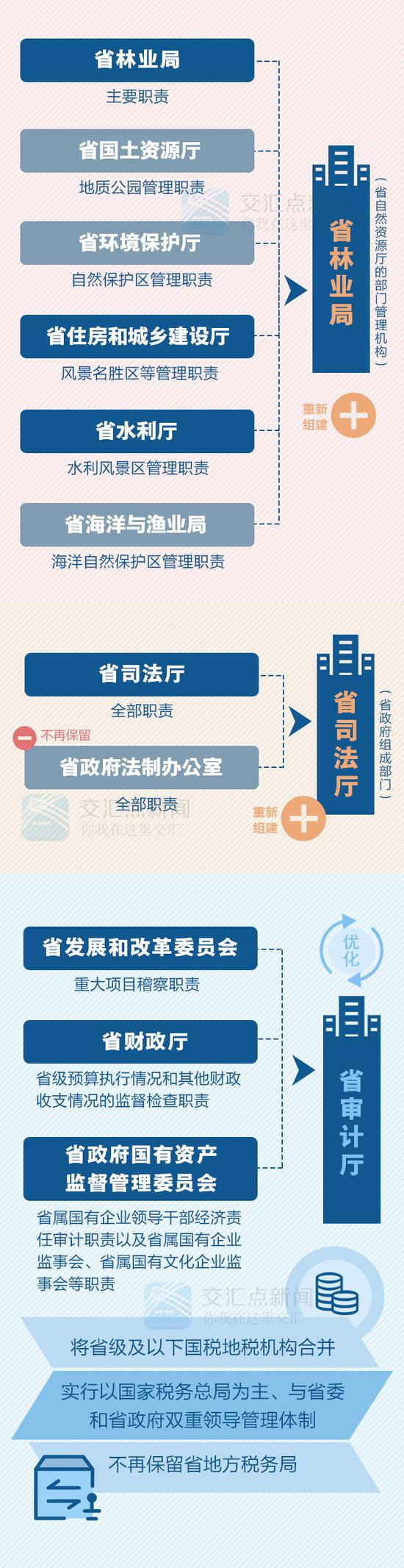 重磅!江苏省级机构改革方案公布 一图读懂改革方案