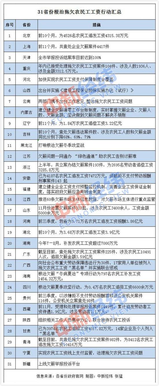 31省份发力为农民工讨“血汗钱” 欠薪“清零”倒计时