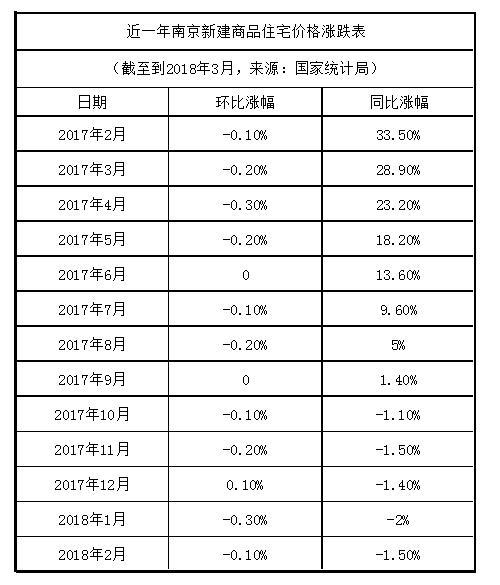 2月南京新房二手房价格双降0.1% 市场调控难放松