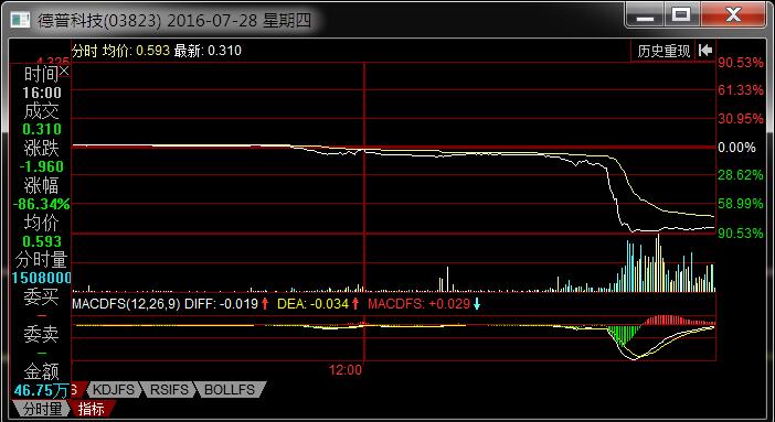 股票一文不值？波司登遭沽空机构狙击重挫近25%