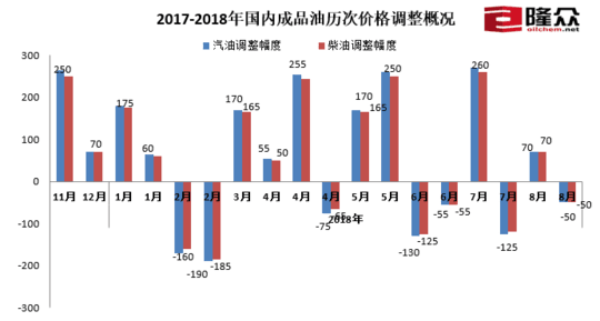 今晚24时国内油价将调整 预计92号汽油每升下调0.04元