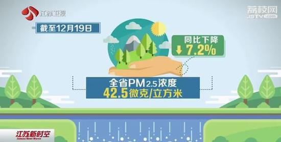 冲刺年度目标多措并举 江苏PM2.5浓度同比下降7.2%