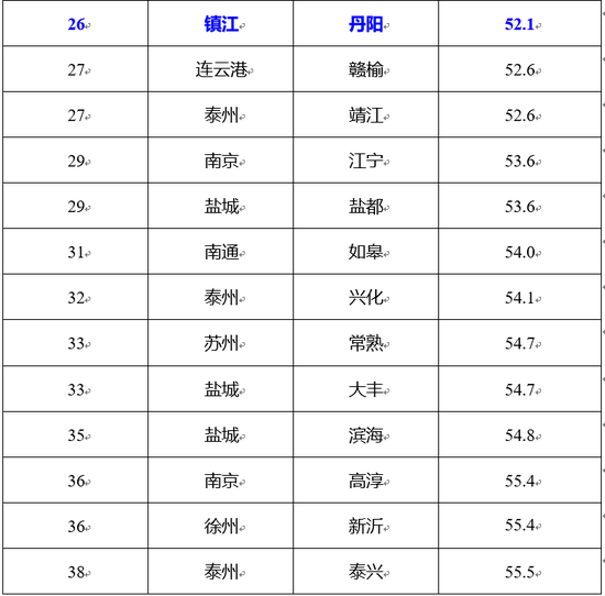 江苏3月空气质量排名出炉 涟水、宝应、启东列前三