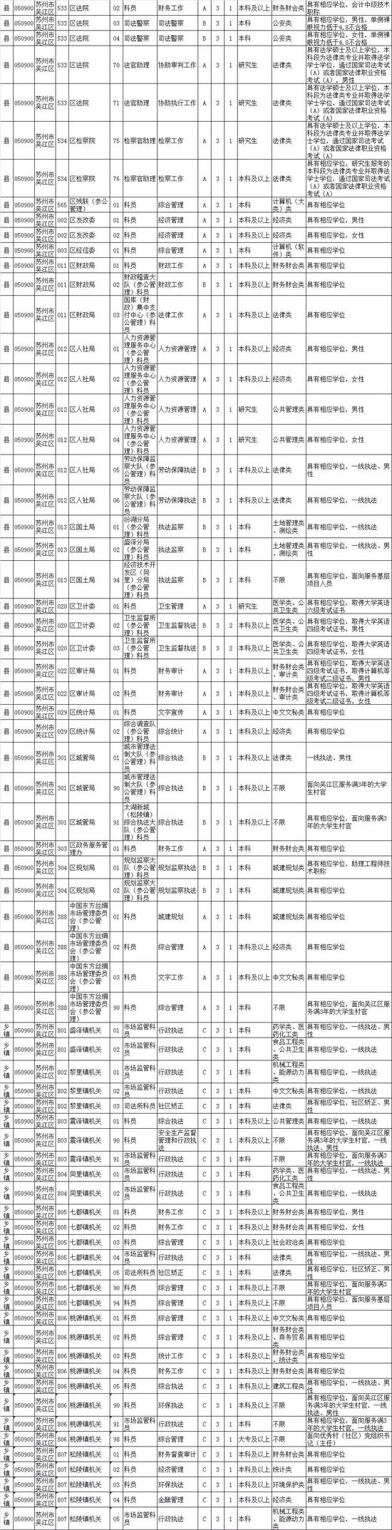 最新！江苏公务员招录职位表公布
