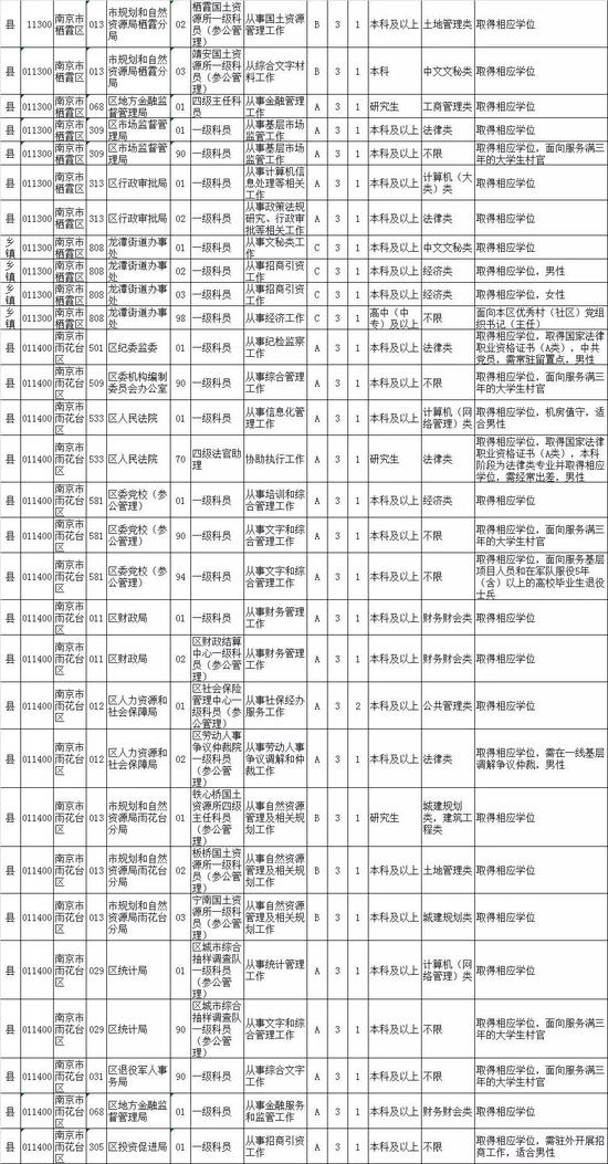 2020江苏公务员招录职位表来了！