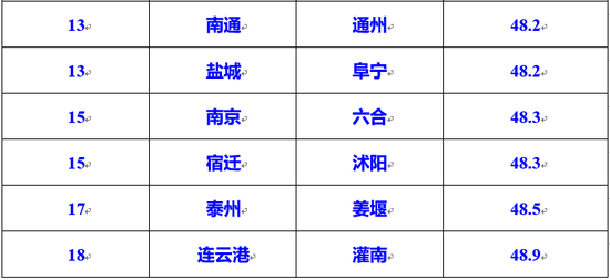 江苏3月空气质量排名出炉 涟水、宝应、启东列前三