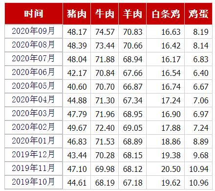 猪肉、牛肉、羊肉、白条鸡、鸡蛋均价（元/公斤） 来源：农业农村部官网截图