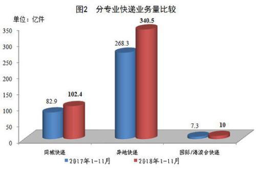 邮政局：前11月快递服务企业业务量完成452.9亿件