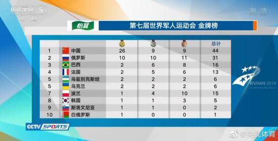 军运会20日掀起破纪录热潮，中国选手创造三项世界纪录
