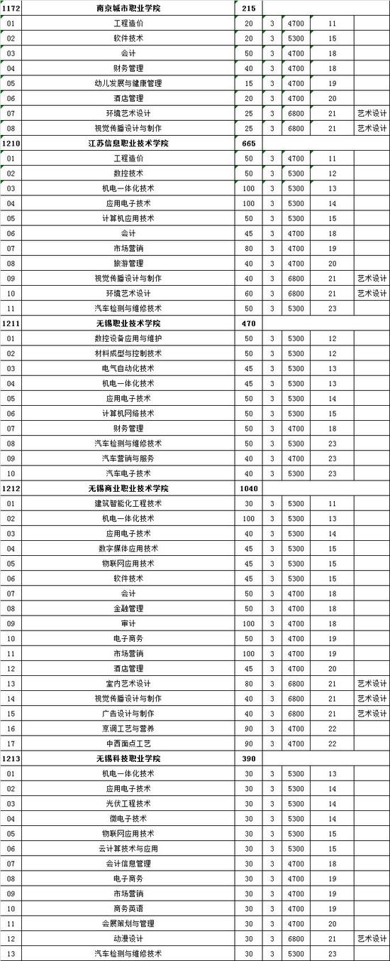 江苏高校对口单招计划公布 18所本科院校参加