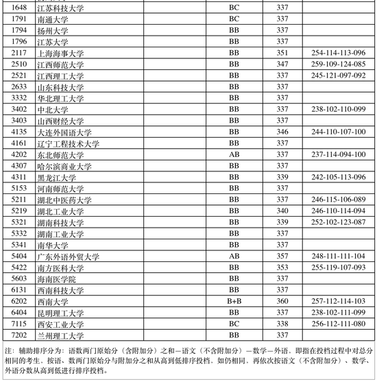 @江苏高考生，本一征求平行志愿投档线出炉