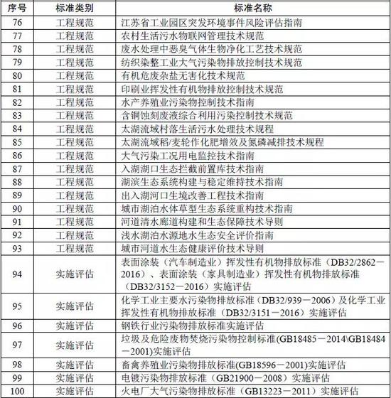 2022年底前 江苏将出台100项涉及生态环境的新标准