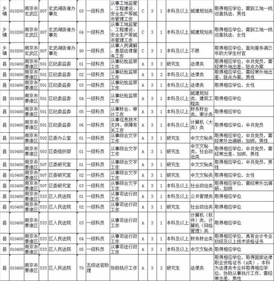 2020江苏公务员招录职位表来了！