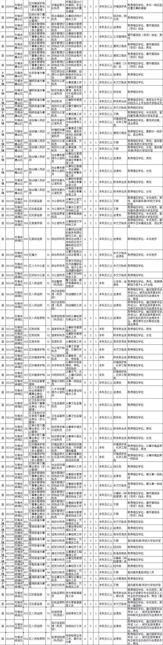 最新！江苏公务员招录职位表公布
