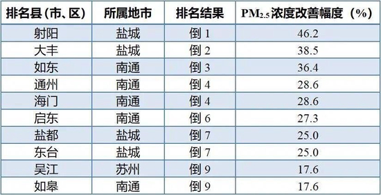 注:PM2.5浓度改善幅度为逆指标,数值越小越好。并列的区县按行政区划代码排列