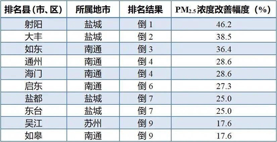 注：PM2.5浓度改善幅度为逆指标，数值越小越好。并列的区县按行政区划代码排列