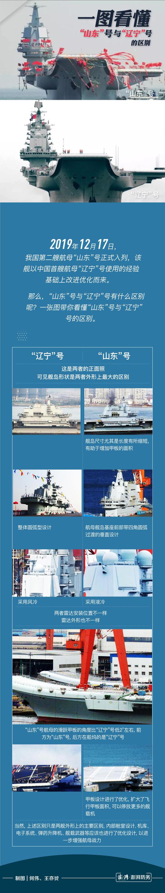 一张图看懂航母“山东”号和“辽宁”号的区别