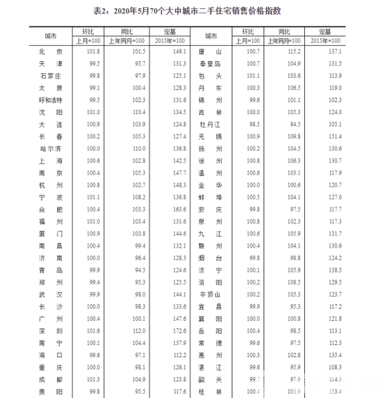 房价|70个大中城市5月房价出炉：南京上涨1.2%！环比3连涨 同比19连涨