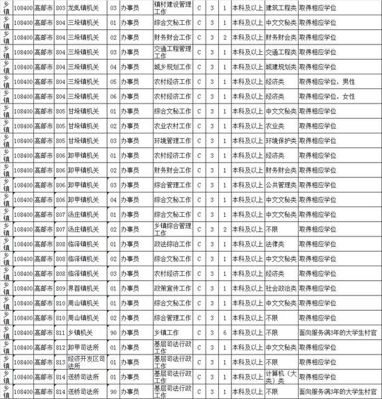 最新！江苏公务员招录职位表公布