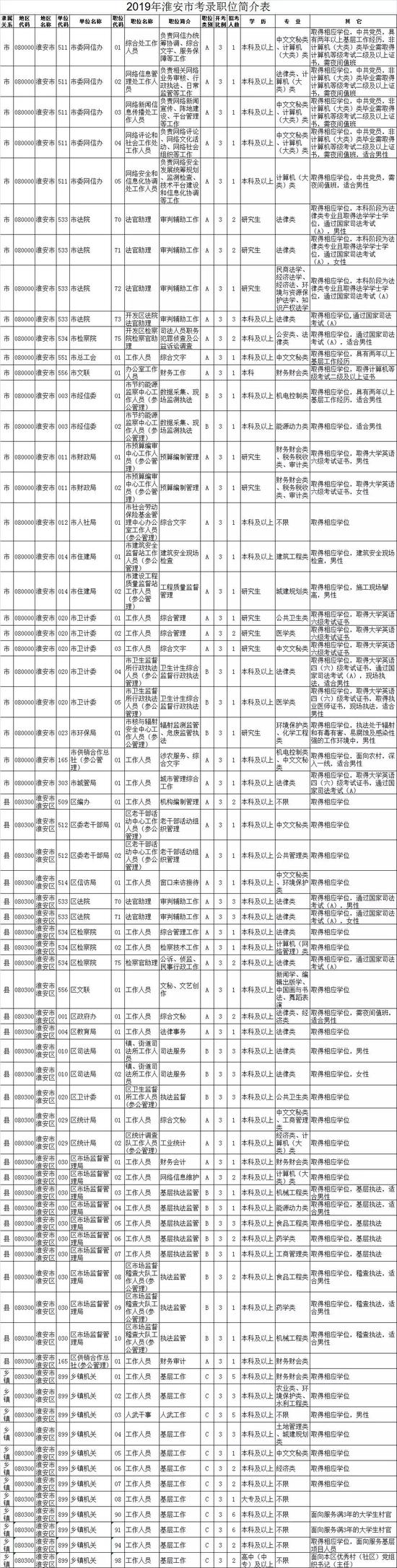 最新！江苏公务员招录职位表公布