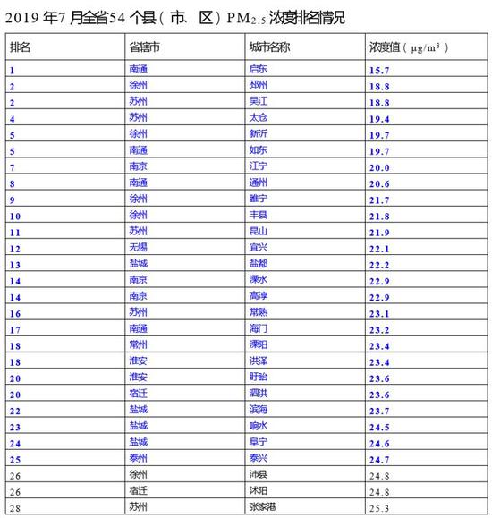 江苏7月空气质量排名：扬州四个县区进倒数