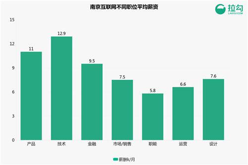 南京互联网职场揭秘：“程序猿”平均月薪1.3万元