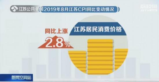 8月江苏CPI同比涨2.8% 猪肉鲜瓜果价格影响大