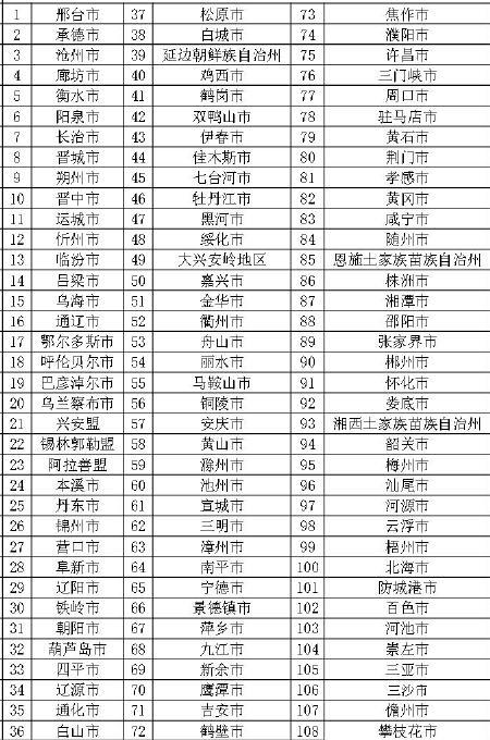 100万人以下城市。