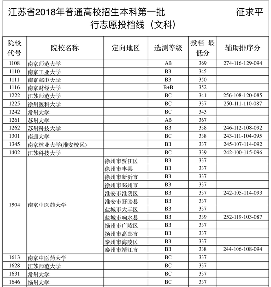 @江苏高考生，本一征求平行志愿投档线出炉
