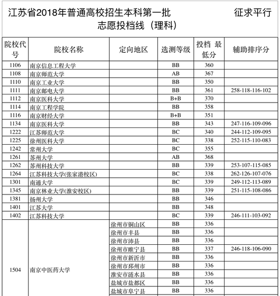 @江苏高考生，本一征求平行志愿投档线出炉