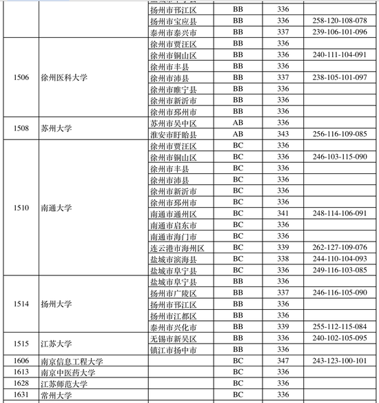 @江苏高考生，本一征求平行志愿投档线出炉