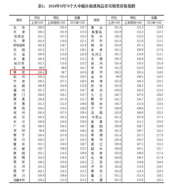 9月南京房价时隔8个月再度上涨 统计局70城数据公布