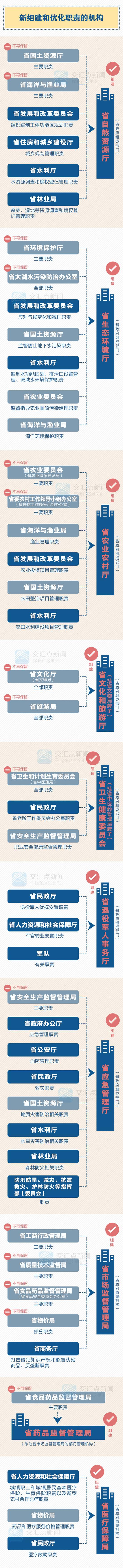 重磅!江苏省级机构改革方案公布 一图读懂改革方案