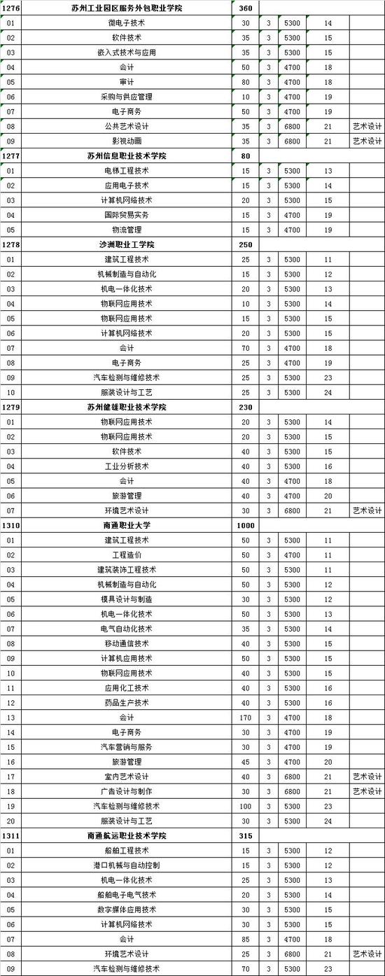江苏高校对口单招计划公布 18所本科院校参加