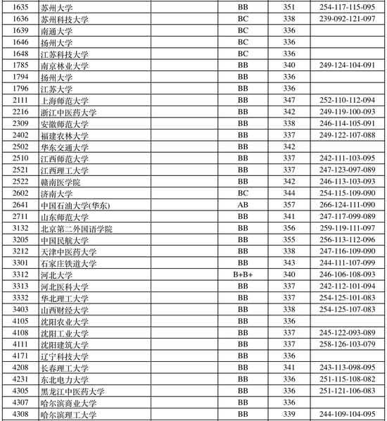 @江苏高考生，本一征求平行志愿投档线出炉