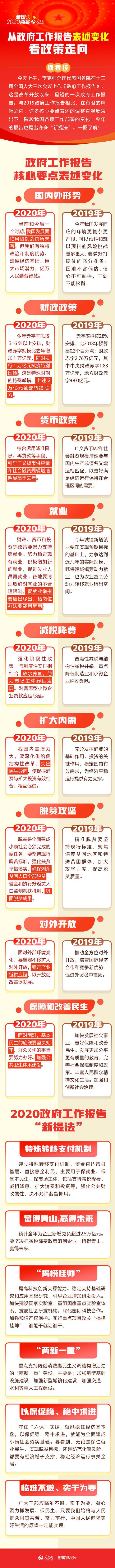 『政府工作报告』从政府工作报告表述变化看政策走向