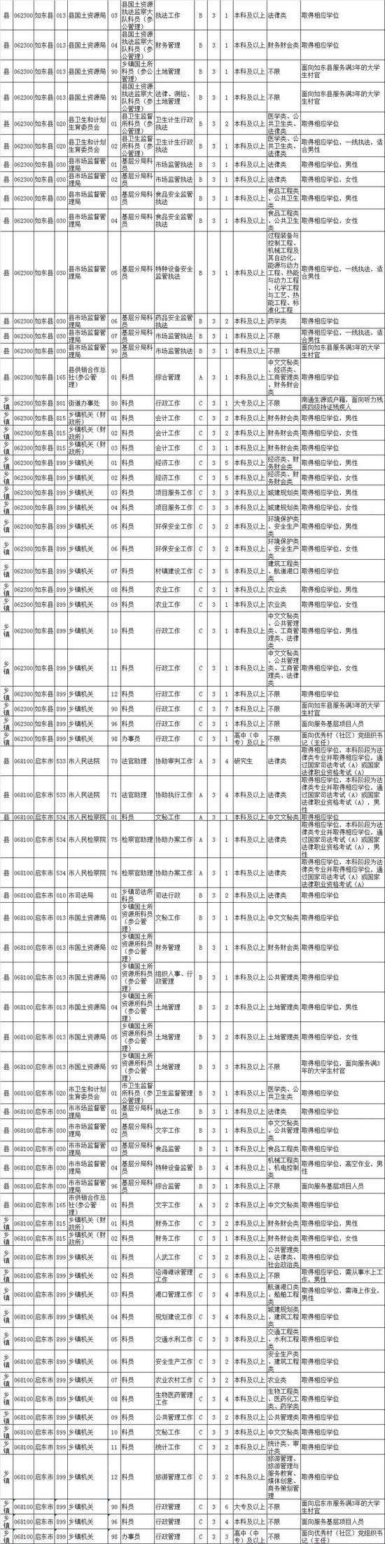 最新！江苏公务员招录职位表公布