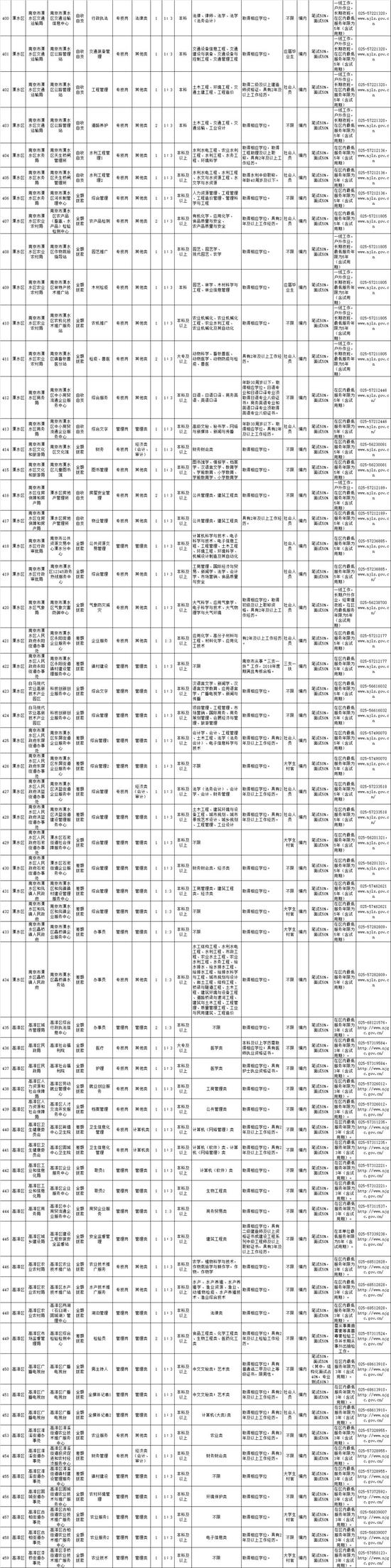 南京部分事业单位要招655人 最全职位表来了