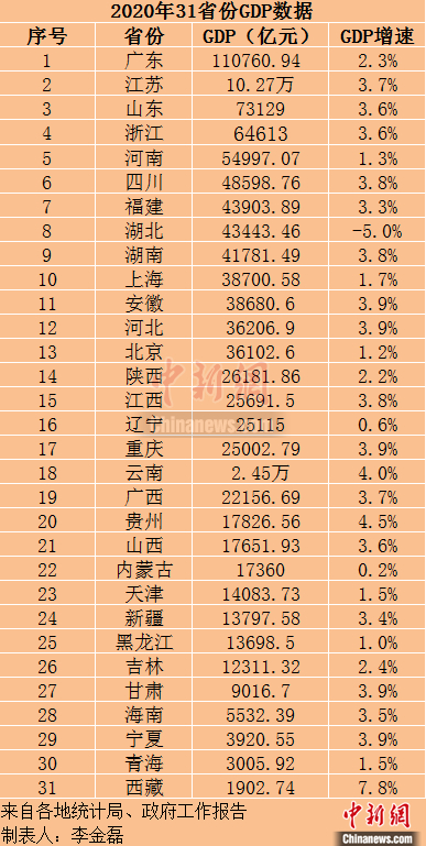 31省份2020年GDP数据。