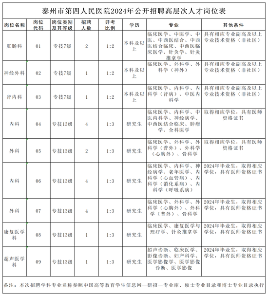 注：本次招聘工作由泰州市海陵区卫生健康委员会（以下简称区卫健委）组织