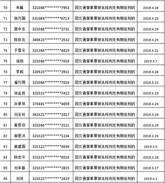 扬州曝光严重交通失信人员名单 119人都因这个获刑